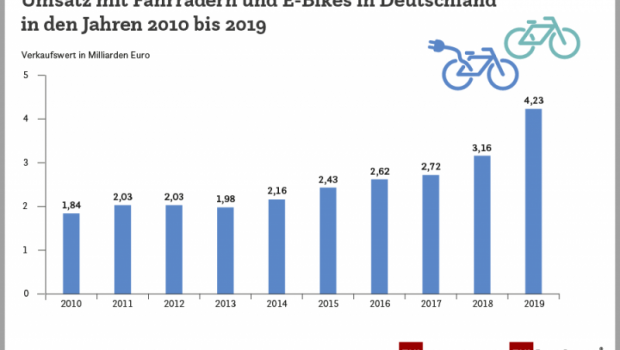 Der Umsatz mit Fahrrädern und E-Bikes in Deutschland ist im Jahr 2019 auf 4,23 Mrd. Euro gestiegen. 