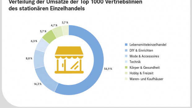 Laut der neuen EHI-Studie erreichte der Bereich DIY & Einrichten 2018 einen Anteil von 14,3 Prozent am Umsatz unter den Top 1.000 Vertriebslinien in Deutschland. [Quelle: EHI Retail Institut]
