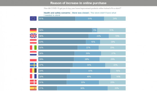 Warum hat Covid-19 DIY-Kunden dazu gebracht, online einzukaufen?