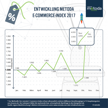 Über das Jahr gesehen entwickelte sich E-Commerce 2017 in Deutschland positiv, so der Metoda E-Commerce-Index.