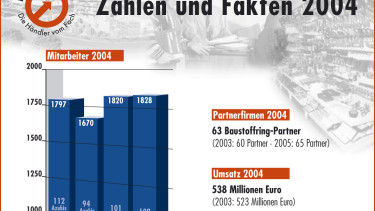 Außenumsatz stieg