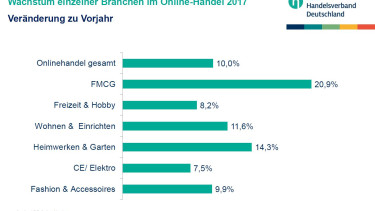 Heimwerken und Garten zweitstärkste Online-Kategorie