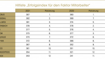 Noch viel Luft nach oben