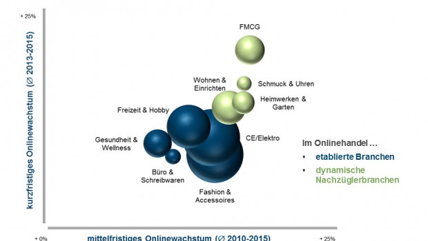 Heimwerken und Garten gehört zu den Branchen, denen eine dynamische Entwicklung im Online-Handel prognostiziert wird. Heimwerken und Garten gehört zu den Branchen, denen eine dynamische Entwicklung im Online-Handel prognostiziert wird.