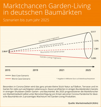 Baumärkte profitieren im Bereich Garden-Living von den Corona bedingten starken Nachfragetrends.