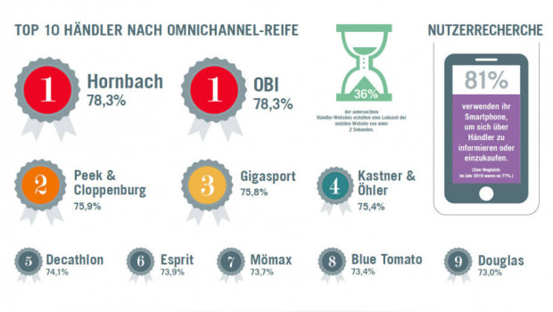 Die beiden Baumarktketten Hornbach und Obi teilen sich in Österreich beim aktuellen „Omnichannel Readiness Index“ den ersten Platz.