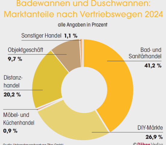 Marktanteile Badewannen und Duschen Marktanteile Badewannen und Duschen