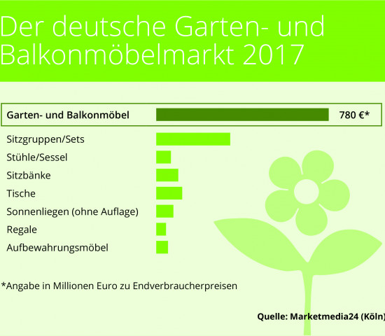 In Deutschland gab man 2017 für Gartenmöbel laut Marketmedia 24 780 Mio. Euro aus. In Deutschland gab man 2017 für Gartenmöbel laut Marketmedia 24 780 Mio. Euro aus.