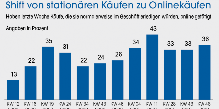 Shift von stationären Käufen zu Onlinekäufen