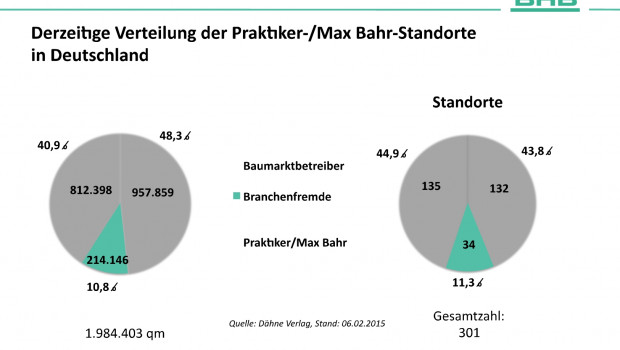 Die Praktiker-Pleite war auch 2015 noch ein bestimmendes Thema der BHB-Pressekonferenz.