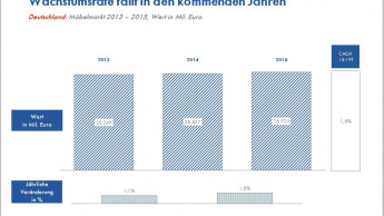 Wohnbau hilft dem deutschen Möbelmarkt auf die Beine