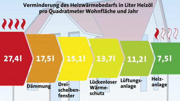 Die Energiewende kommt im Eigenheim an, so der LBS-Hausbesitzerternd 2015.