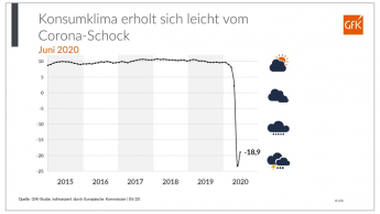 Konsumklima erholt sich etwas vom Corona-Schock