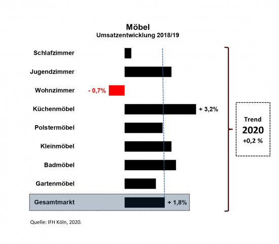 Küchenmöbel haben laut IFH Köln im vergangenen Jahr am stärksten zugelegt.