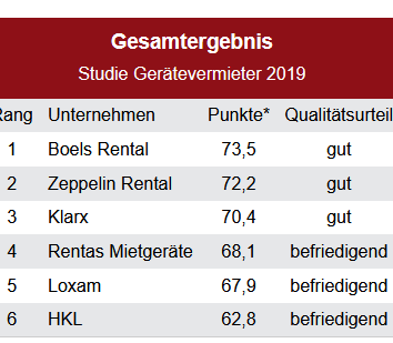 Die Gesamtwertung des DISQ.
