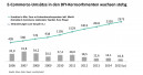 E-Commerce-Umsätze stiegen im DIY-Bereich um 14 Prozent