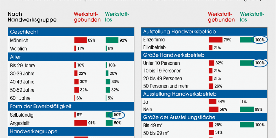 Konzept und Markt, Baumarktstudie, Handwerker
