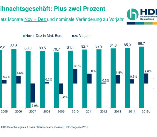 Für das Weihnachtsgeschäft erwartet der HDE ein Plus von zwei Prozent.
Für das Weihnachtsgeschäft erwartet der HDE ein Plus von zwei Prozent.