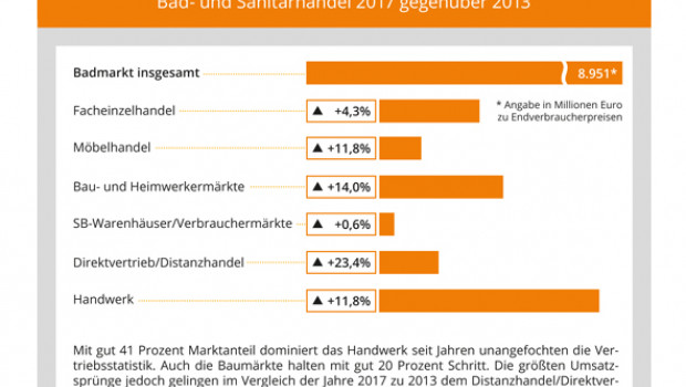 Im Schnitt der vergangenen vier Jahre haben die Baumärkte ihre Umsätze mit Bad- und Sanitärartikeln verglichen mit den anderen Vertriebswegen überproportional gesteigert.