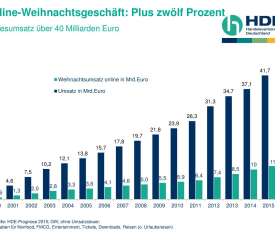 Der Online-Handel macht einen Umsatz von rund 11,2 Mrd. € in den beiden letzten Monaten des Jahres.