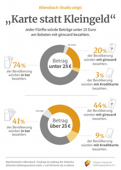"Karte statt Kleingeld", meint knapp ein Viertel der Kunden in Deutschland.