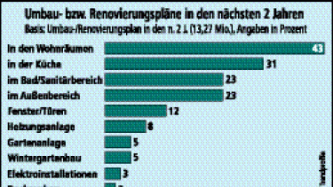 Der Traum vom Eigenheim