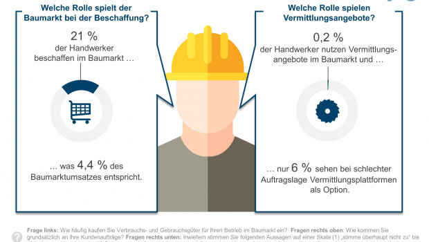 Die deutschen Handwerker lieben laut IFH-Studie die Baumärkte nicht.