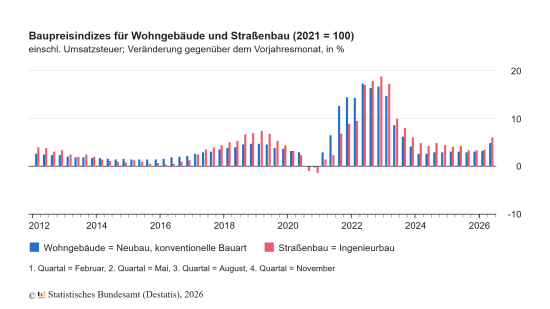 Baupreise Wohngebäude und Straßen. Baupreise Wohngebäude und Straßen.