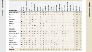 Garten-Verkaufsfläche schrumpfte 2019 in Deutschland