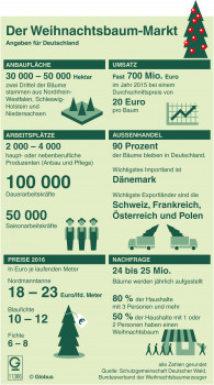 Kennzahlen aus dem deutschen Markt für Weihnachtsbäume. Kennzahlen aus dem deutschen Markt für Weihnachtsbäume.