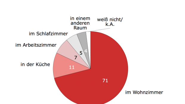 Der Lieblingsraum der Deutschen ist das eigene Wohnzimmer, so eine Ikea/Forsa-Umfrage.