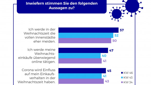 Das Einkaufsverhalten ist in diesem Jahr anders als sonst. 