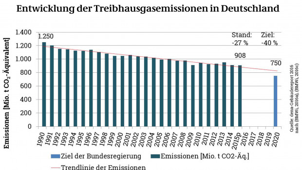 Der Dena-Gebäudereport hält Entwicklung der Treibhausgasemissionen in Deutschland fest und vergleicht sie mit dem von der Bundesregierung ausgegebenen Ziel.