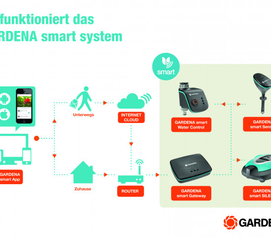 So kann Smart Gardening ab 2016 mit Gardena funktionieren.