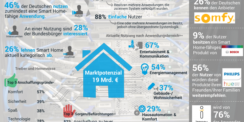 Smart Home Monitor 2019, Splendid Research