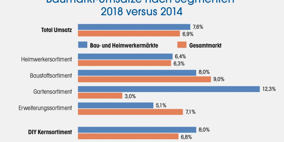 Baumarktumsätze nach Segmenten
