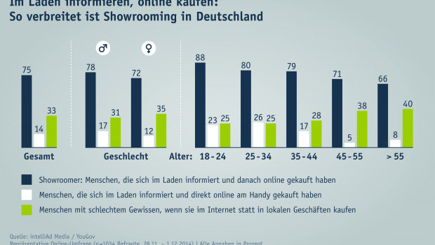 Statistik Showroomer
