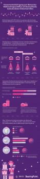 Die Grafik fasst die wichtigsten Ergebnisse der Umfrage von Bearing Point und IIHD zum Weihnachtseinkauf zusammen.