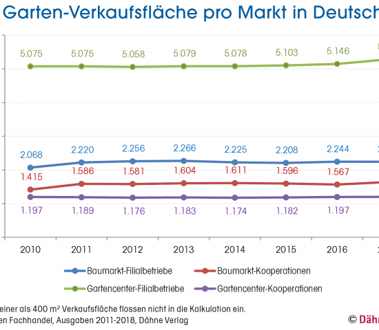 Statistik, Garten-Verkaufsfläche pro Markt, Deutschland