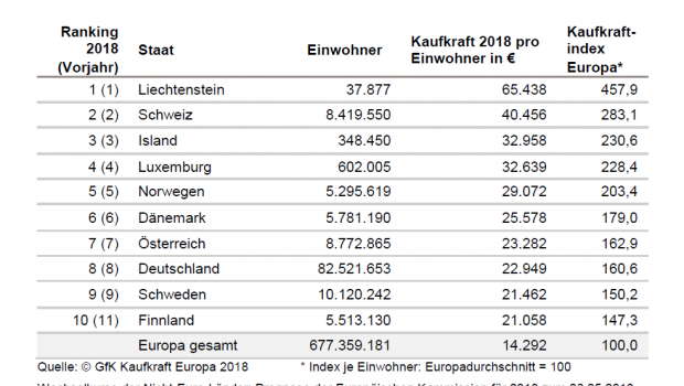 In den Top 10 des Kaufkraftrankings in Europa gibt es 2018 eine Änderung: Großbritannien ist nicht mehr dabei, Finnland hat Platz 10 eingenommen.