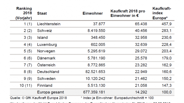 In den Top 10 des Kaufkraftrankings in Europa gibt es 2018 eine Änderung: Großbritannien ist nicht mehr dabei, Finnland hat Platz 10 eingenommen. In den Top 10 des Kaufkraftrankings in Europa gibt es 2018 eine Änderung: Großbritannien ist nicht mehr dabei, Finnland hat Platz 10 eingenommen.