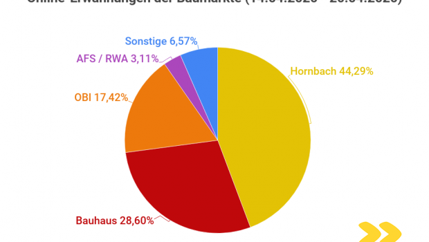 Die Online-Erwähnungen der Baumärkte in der Woche nach der Wiedereröffnung der österreichischen Baumärkte in der Medienresonanzanalyse von Observer.