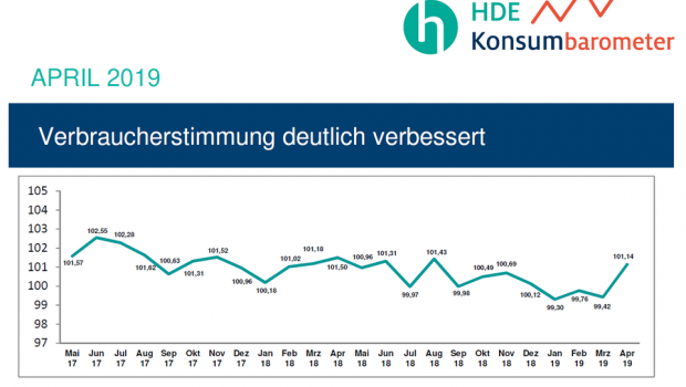 Das jeweils am ersten Montag eines Monats erscheinende HDE-Konsumbarometer basiert auf einer monatlichen Umfrage unter 2.000 Personen zur Anschaffungsneigung, Sparneigung, finanziellen Situation und zu anderen konsumrelevanten Faktoren.