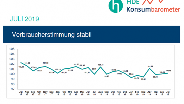 Das jeweils am ersten Montag eines Monats erscheinende HDE-Konsumbarometer basiert auf einer monatlichen Umfrage unter 2.000 Personen zur Anschaffungsneigung, Sparneigung, finanziellen Situation und zu anderen konsumrelevanten Faktoren.