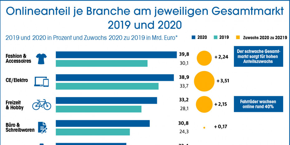 Onlineanteil je Branche am jeweiligen Gesamtmarkt 2019 und 2020