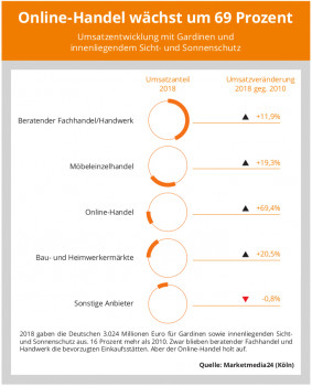 Das zweitstärkste Wachstum bei Gardinen und innenliegendem Sicht- und Sonnenschutz zeigten seit 2010 Bau- und Heimwerkermärkte. [Bild: Marketmedia24]