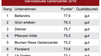 Sagaflor führt mit Bellandris und „grün erleben“ im Service-Ranking
