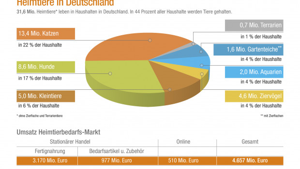 Auch zur Heimtierpopulation legen die Verbände Zahlen vor. Derzeit leben in Deutschland rund 31,6 Mio. Hunde, Katzen, Kleinsäuger und Ziervögel.