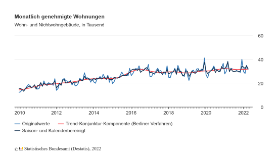 Wohnbaugenehmigungen