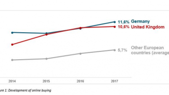 Deutschland überholt die Briten beim Online-Anteil